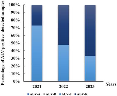 Detection and genetic diversity of subgroup K avian leukosis virus in local chicken breeds in Jiangxi from 2021 to 2023